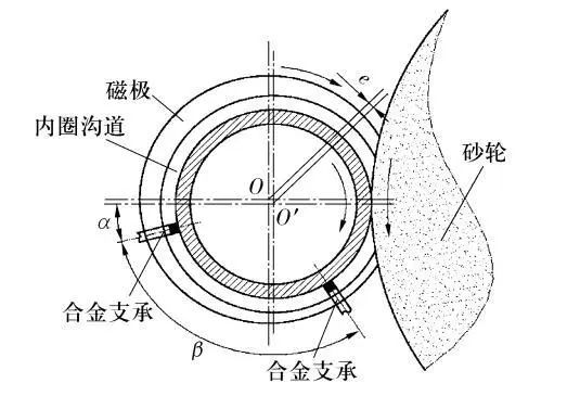 支內溝磨溝